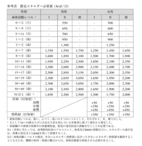 厚生労働省『日本人の食事摂取基準（2015年版